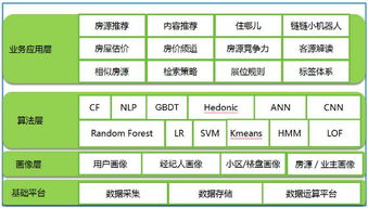 鏈家如何利用數(shù)據(jù)挖掘技術(shù)賦能房地產(chǎn)經(jīng)紀(jì)服務(wù)